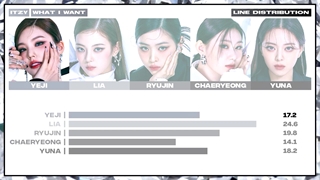 لاین آپ آهنگ (what I want) از ایتزی (ITZY)