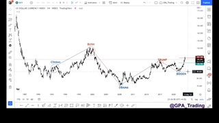 ترازهای مهم و چرخه حرکتی شاخص دلار