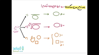 ویدیو 11 دامنه تابع :  دامنه گیری بدون عدد گذاری