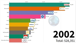 ترتیب 10تا از ارزشمند‌ترین برندهای جهان-حس یاد
