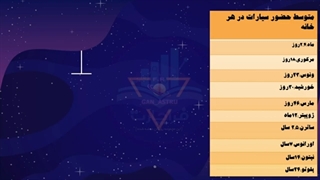 آموزش جامع آسترولوژی مالی توسط فرشاد رشتبری _ جلسه 4 : زیر سیستم های زودیاک در آسترولوژی مالی