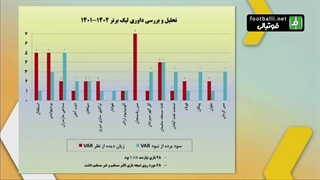 بررسی سود و ضرر تیم ها از داوری تا اینجای فصل 02-1401