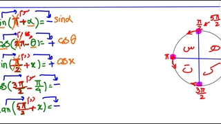 محور و تابع تانژانت