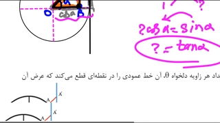 دایره مثلثاتی+ تابع تانژانت
